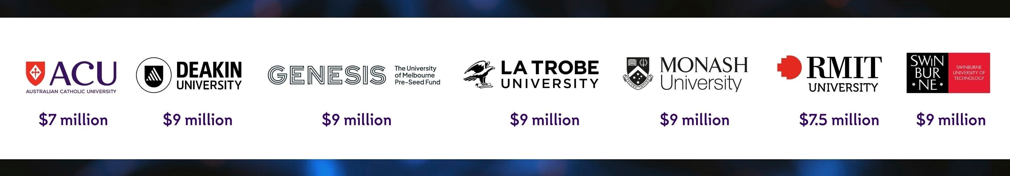 Graphic listing the University Innovation Platform Partners and their funding allocations. From left to right: Australian Catholic University (ACU) – $7 million; Deakin University – $9 million; Genesis Fund – $9 million; La Trobe University – $9 million; Monash University – $9 million; RMIT University – $7.5 million; and Swinburne University – $9 million.
